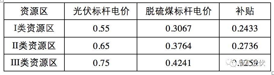 光伏的補貼遠(yuǎn)低于其環(huán)境效益！