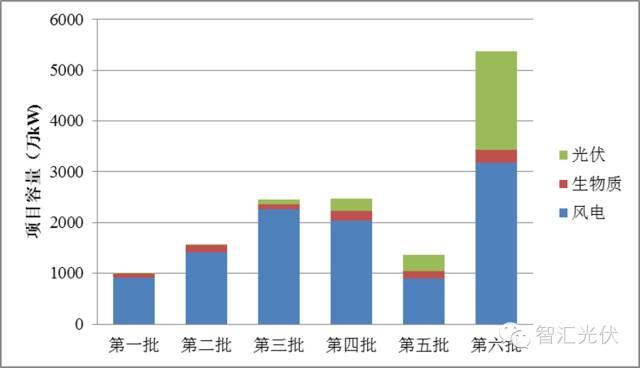 光伏的補貼遠(yuǎn)低于其環(huán)境效益！
