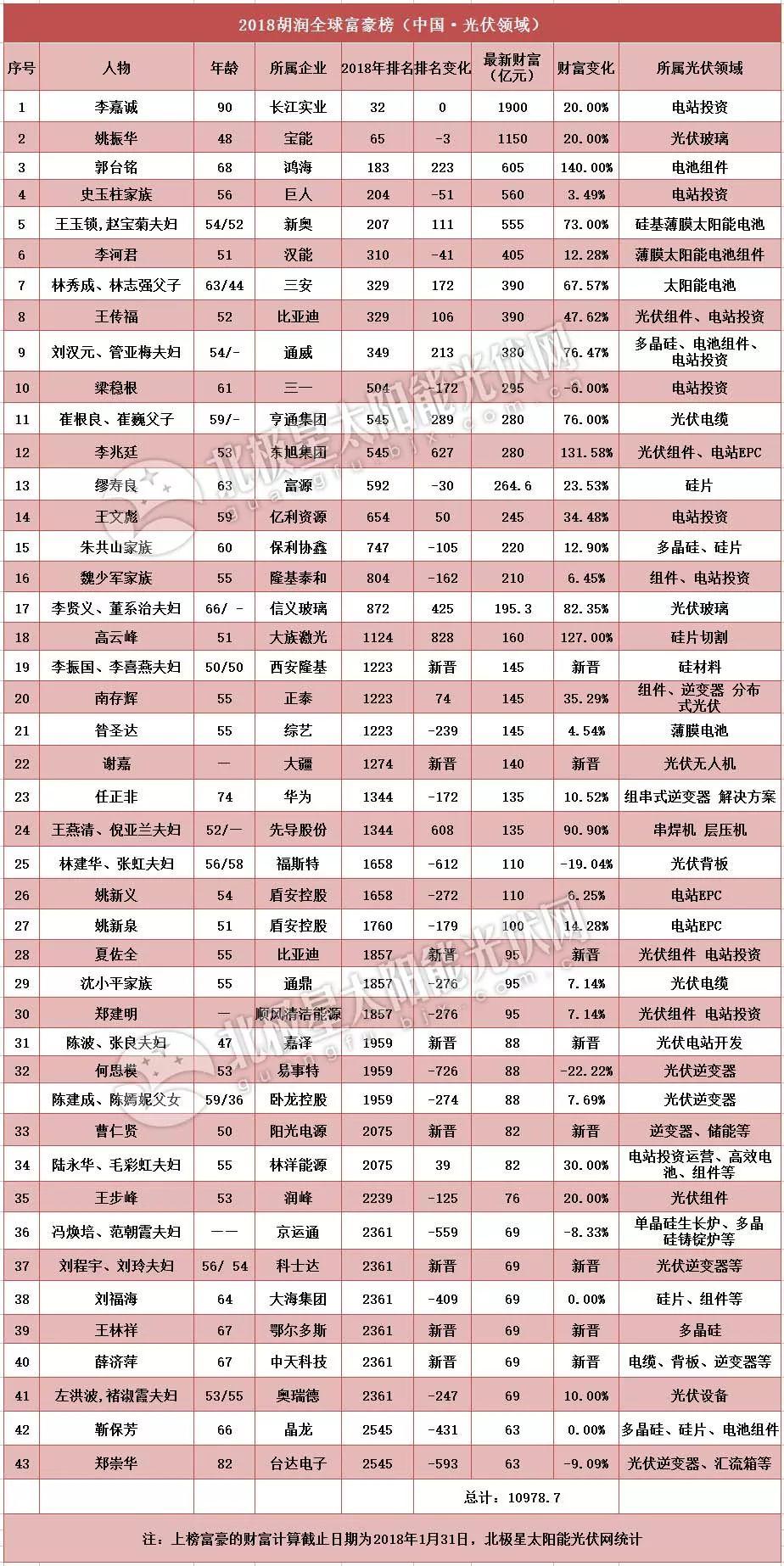 2018胡潤全球富豪榜發布，漢能、協鑫、正泰、通威、陽光電源、晶龍、科士達等40余企業家族榜上有名！