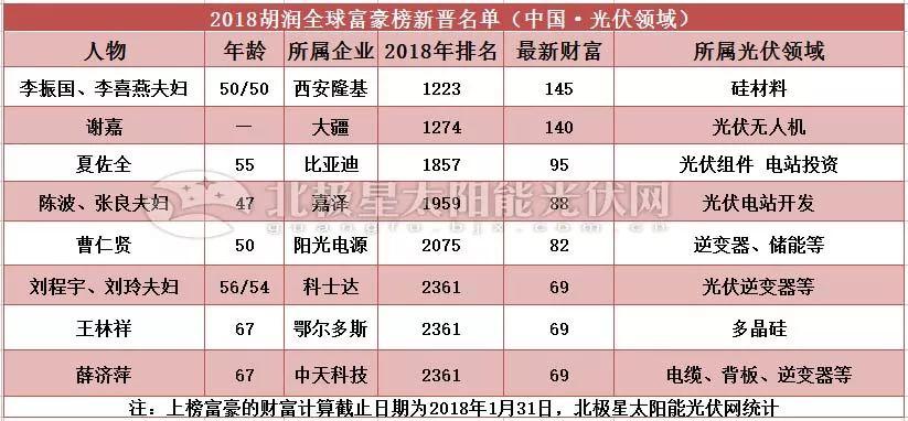 2018胡潤全球富豪榜發布，漢能、協鑫、正泰、通威、陽光電源、晶龍、科士達等40余企業家族榜上有名！
