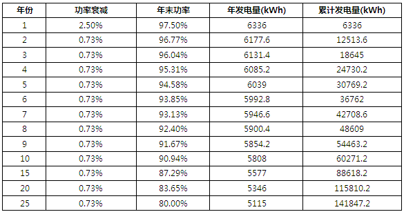 案例 | 6kW戶用光伏系統典型設計全過程（附詳細清單及25年發電量估算）