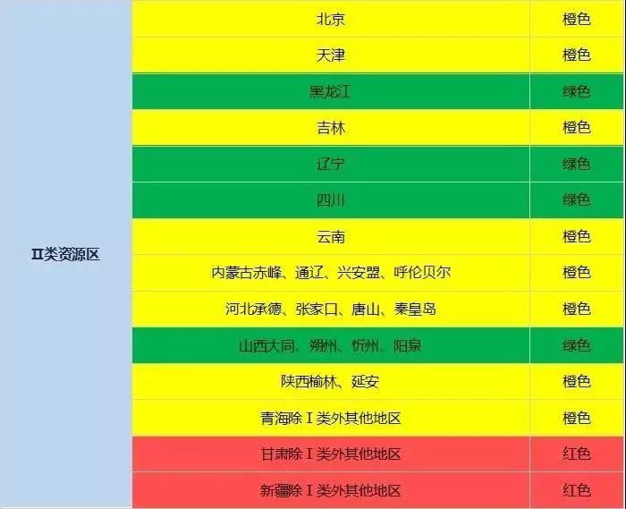 紅色地區暫不下達新增指標！國家能源局2018年度光伏發電市場環境監測評價結果出爐！