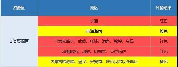 紅色地區暫不下達新增指標！國家能源局2018年度光伏發電市場環境監測評價結果出爐！