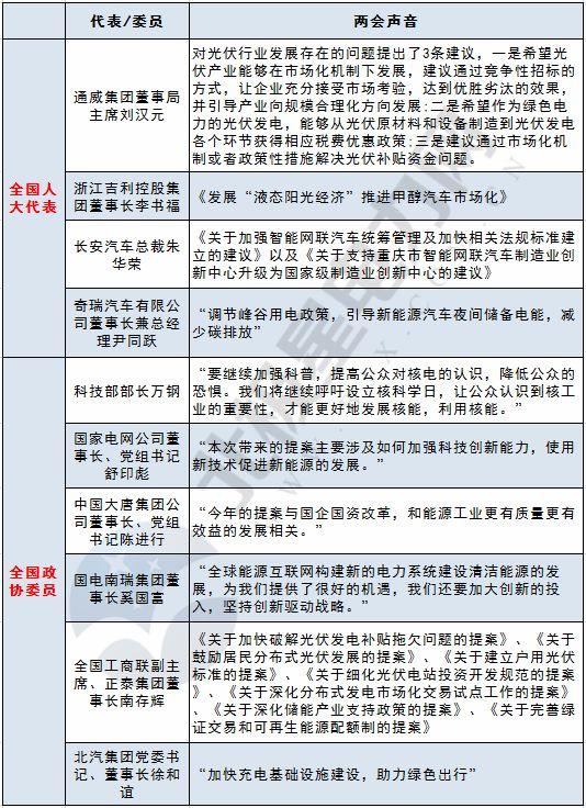 今年兩會有關“光伏”的提案建議有哪些？