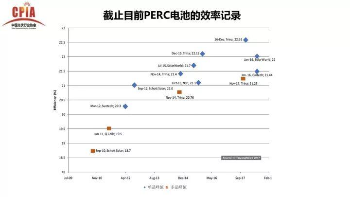 PERC電池的機遇與挑戰