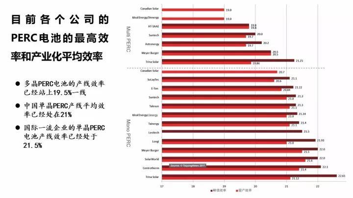 PERC電池的機遇與挑戰