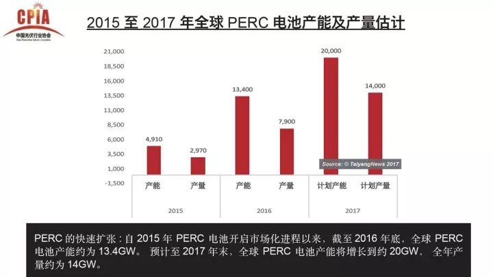 PERC電池的機遇與挑戰