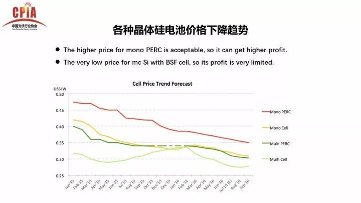 PERC電池的機遇與挑戰