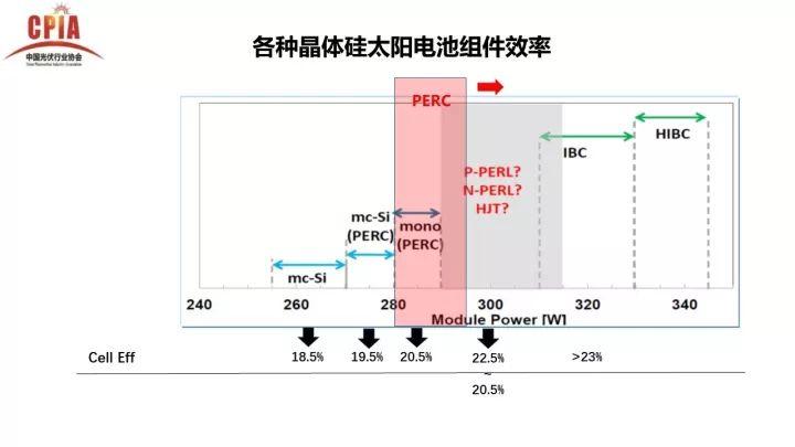 PERC電池的機遇與挑戰