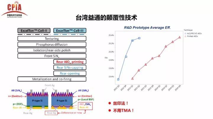 PERC電池的機遇與挑戰