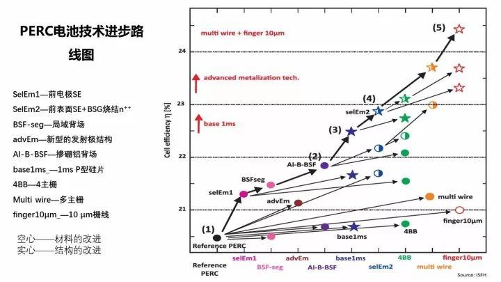 PERC電池的機遇與挑戰