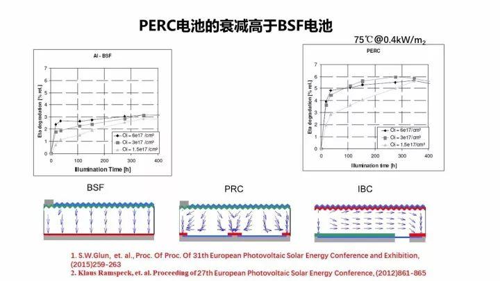 PERC電池的機遇與挑戰