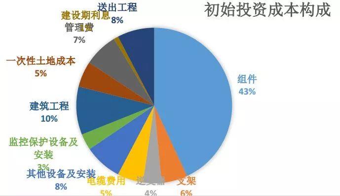 中國(guó)光伏電站投資的非技術(shù)成本太高了！！！