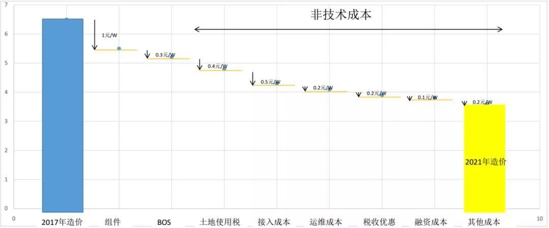 中國(guó)光伏電站投資的非技術(shù)成本太高了！！！