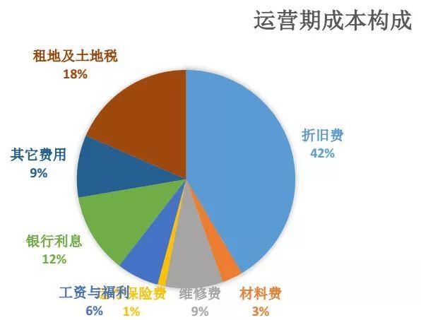 中國(guó)光伏電站投資的非技術(shù)成本太高了！！！