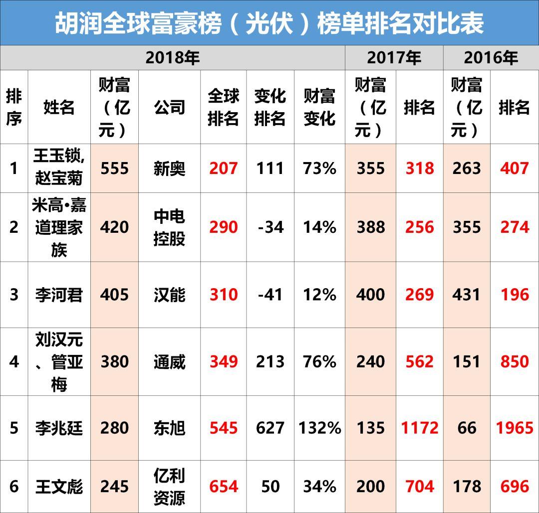 2018全球富豪榜出爐：光伏行業(yè)28人上榜！