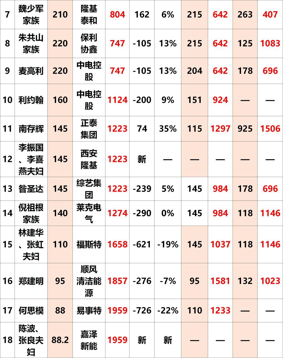 2018全球富豪榜出爐：光伏行業(yè)28人上榜！