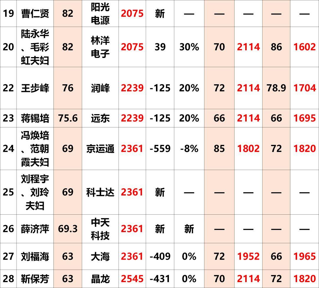 2018全球富豪榜出爐：光伏行業(yè)28人上榜！