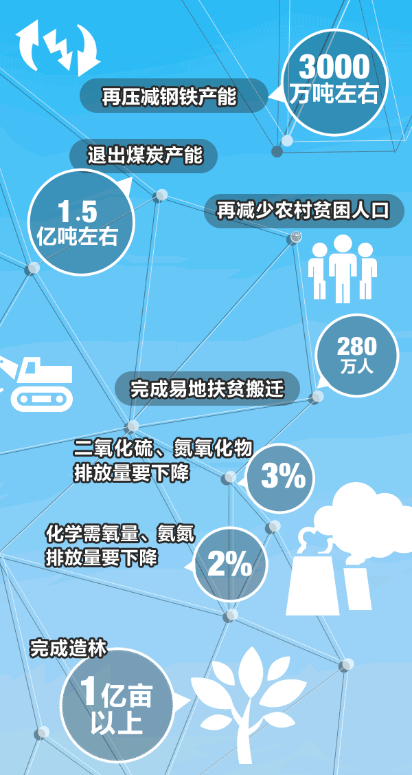 重磅|800字看懂2018政府工作報(bào)告精要，讀懂能源電力重點(diǎn)！