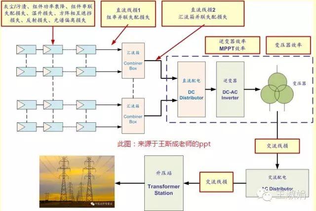 光伏電站的系統(tǒng)效率影響因素