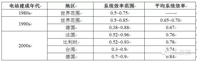 光伏電站的系統(tǒng)效率影響因素