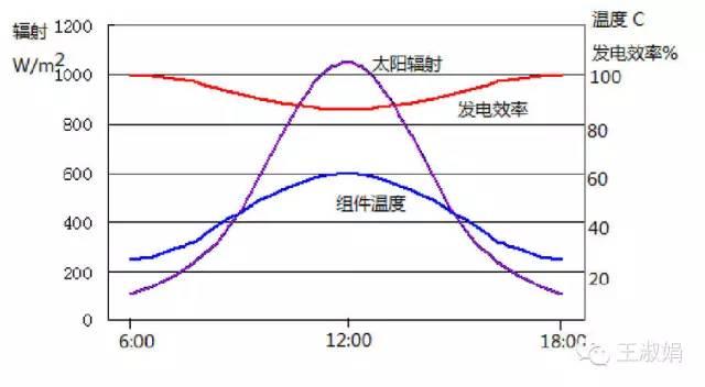 光伏電站的系統(tǒng)效率影響因素