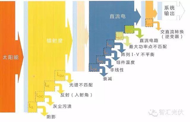 光伏電站的系統(tǒng)效率影響因素