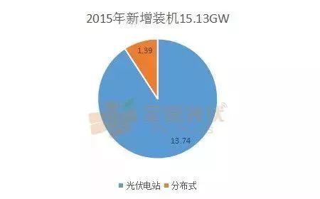 分布式光伏這五年，從雞肋走向萬億級市場 --2018年分布式光伏新增占比將超過50%