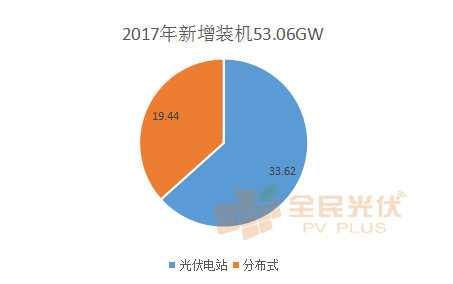 分布式光伏這五年，從雞肋走向萬億級市場 --2018年分布式光伏新增占比將超過50%