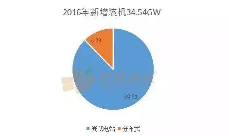 分布式光伏這五年，從雞肋走向萬億級市場 --2018年分布式光伏新增占比將超過50%