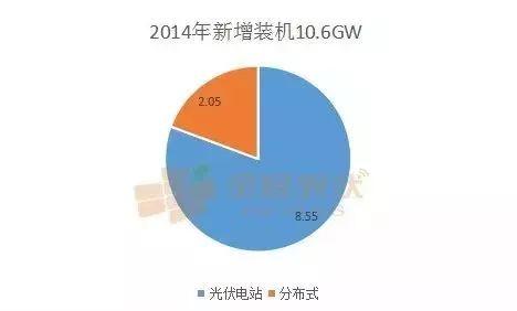 分布式光伏這五年，從雞肋走向萬億級市場 --2018年分布式光伏新增占比將超過50%