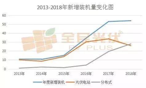 分布式光伏這五年，從雞肋走向萬億級市場 --2018年分布式光伏新增占比將超過50%