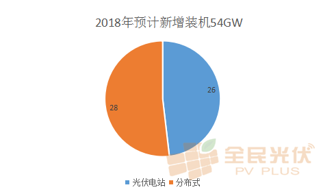 分布式光伏這五年，從雞肋走向萬億級市場 --2018年分布式光伏新增占比將超過50%