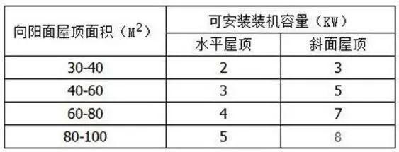 一個合格的家庭光伏系統到底該花多少錢？收益怎樣？