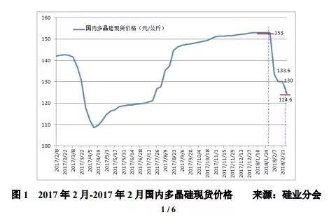多晶硅價(jià)格“斷崖式”下跌,企業(yè)生產(chǎn)維穩(wěn)運(yùn)行!