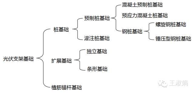 光伏項目基礎種類及應用