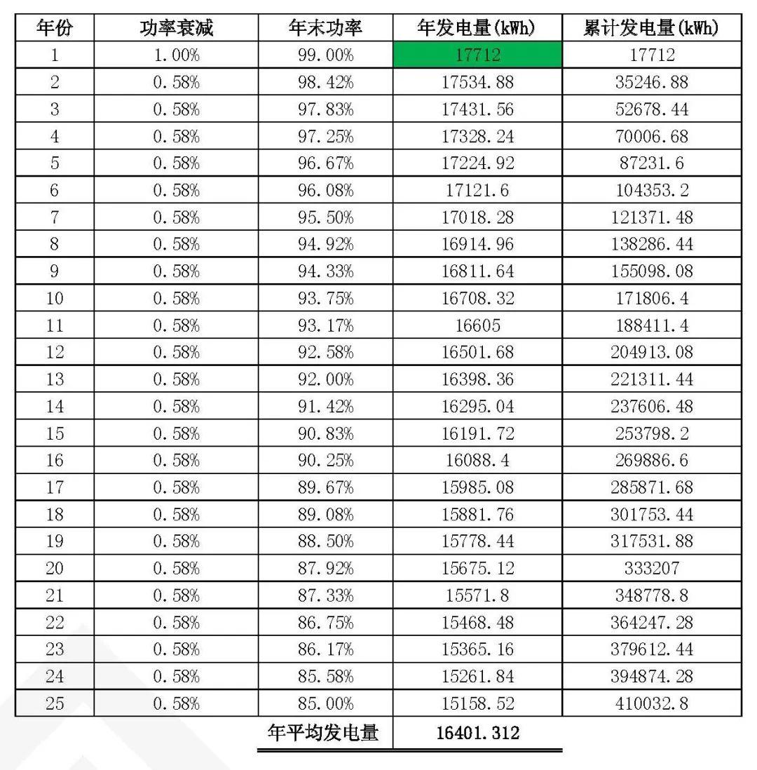 15kW戶用光伏系統典型設計全過程（詳細）