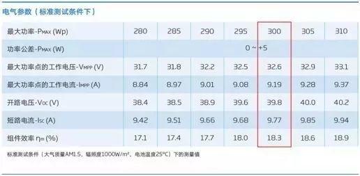 干貨 | 8KW戶用光伏電站設計全流程(附電站收益預測) 干貨 | 8KW戶用光伏電站設計全流程(附電站收益預測)