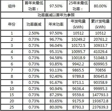 干貨 | 8KW戶用光伏電站設計全流程(附電站收益預測) 干貨 | 8KW戶用光伏電站設計全流程(附電站收益預測)