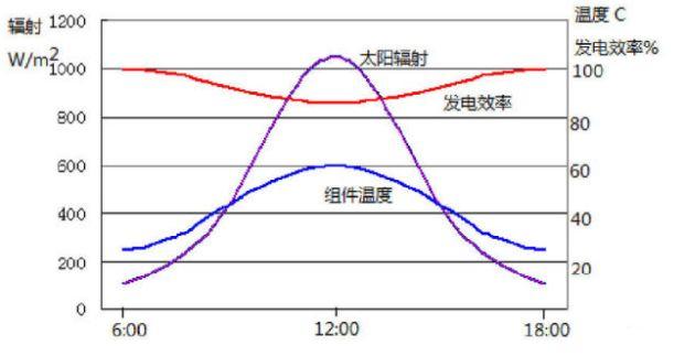 組件容量與逆變器配比優(yōu)化分析