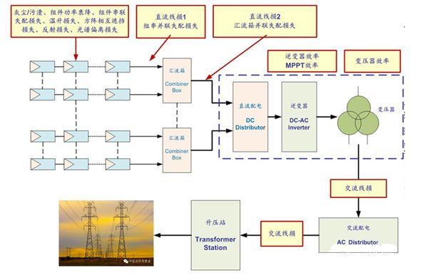 組件容量與逆變器配比優(yōu)化分析
