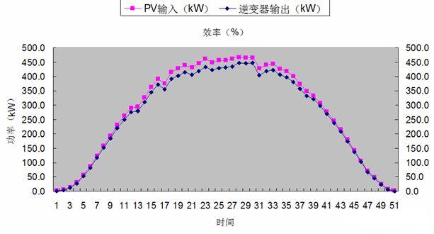 組件容量與逆變器配比優(yōu)化分析