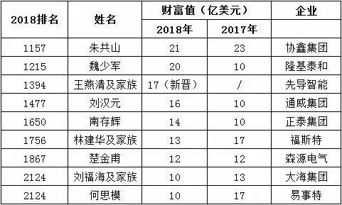 9大光伏富豪登頂2018福布斯全球億萬富豪榜！