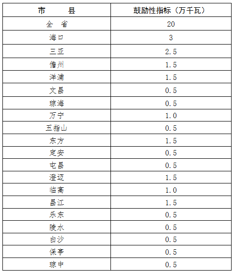 20萬千瓦，海南省“十三五”屋頂分布式光伏發電項目指標分解表