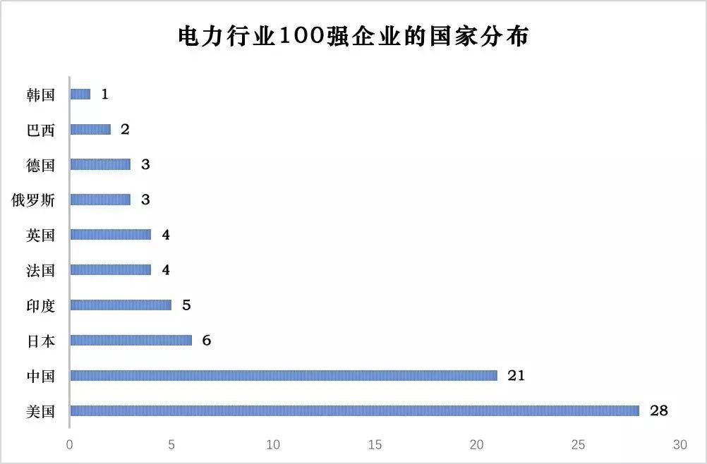 電力企業(yè)全球競爭力排名100強(qiáng)：中國五大四小排名如何？
