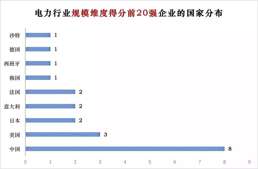 電力企業(yè)全球競爭力排名100強(qiáng)：中國五大四小排名如何？