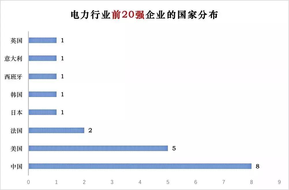 電力企業(yè)全球競爭力排名100強(qiáng)：中國五大四小排名如何？
