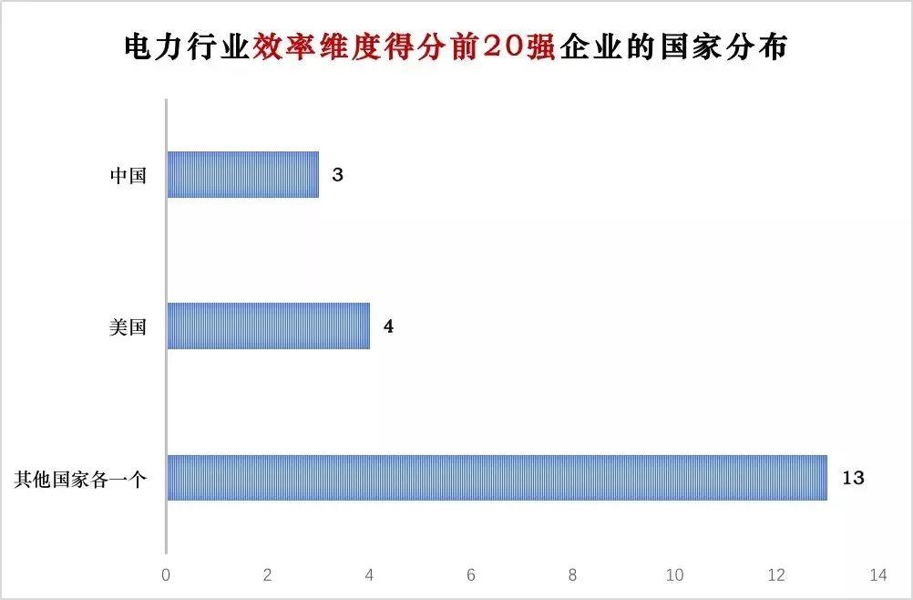 電力企業(yè)全球競爭力排名100強(qiáng)：中國五大四小排名如何？