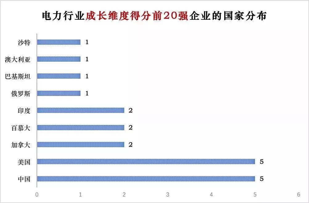 電力企業(yè)全球競爭力排名100強(qiáng)：中國五大四小排名如何？