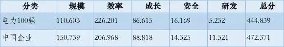 電力企業(yè)全球競爭力排名100強(qiáng)：中國五大四小排名如何？